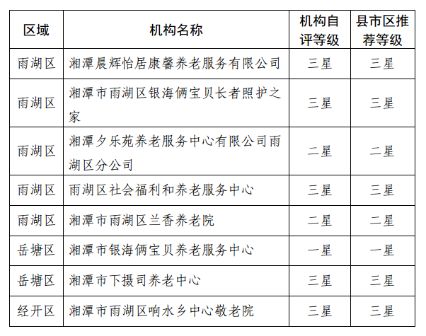 湘潭市養(yǎng)老機(jī)構(gòu)等級(jí)評(píng)定